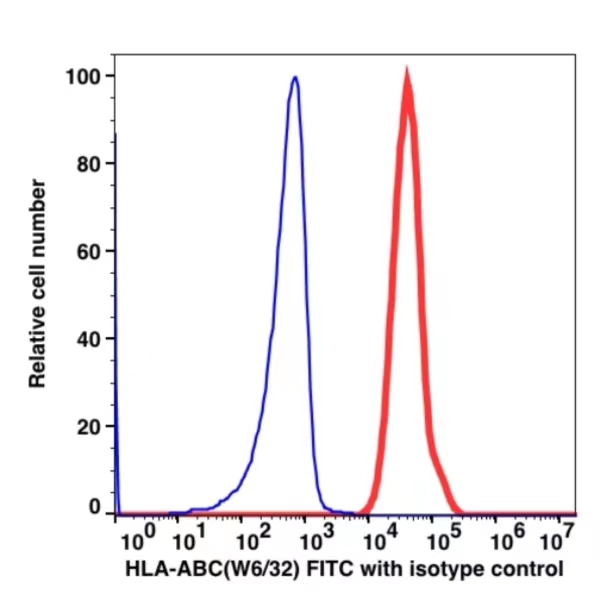 Anti-HLA-ABC FITC(105214) catalog number:105214 Caprico Biotechnologies Anti-HLA-ABC FITC(105214) catalog number:105214 Caprico Biotechnologies