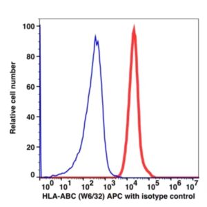 Anti-HLA-ABC PE(105224) catalog number：105224 Caprico Biotechnologies