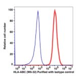 Anti-HLA-ABC Unconjugated(105201) catalog number: 105201 Caprico Biotechnologies