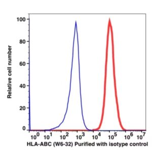 Anti-HLA-ABC Unconjugated(105201) catalog number: 105201 Caprico Biotechnologies
