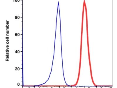 Anti-HLA-ABC Unconjugated(105201) catalog number: 105201 Caprico Biotechnologies