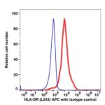 Anti-HLA-DR APC(103244) catalog number：103244 Caprico Biotechnologies