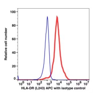 Anti-HLA-DR APC(103244) catalog number：103244 Caprico Biotechnologies