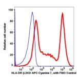 Anti-HLA-DR APC-Cyanine 7(103294) catalog number：103294 Caprico Biotechnologies