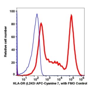 Anti-HLA-DR APC-Cyanine 7(103294) catalog number：103294 Caprico Biotechnologies