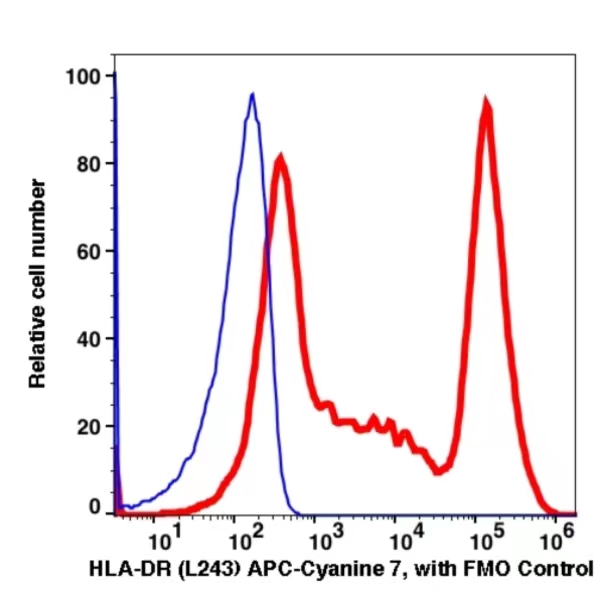 Anti-HLA-DR APC-Cyanine 7(103294) catalog number:103294 Caprico Biotechnologies Anti-HLA-DR APC-Cyanine 7(103294) catalog number:103294 Caprico Biotechnologies