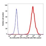 Anti-HLA-DR APC-iFluor700(1032174) catalog number：1032174 Caprico Biotechnologies