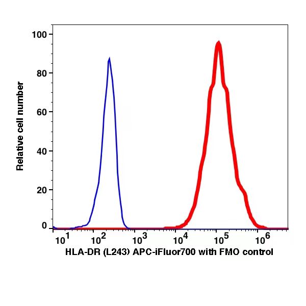Anti-HLA-DR APC-iFluor700(1032174) catalog number:1032174 Caprico Biotechnologies Anti-HLA-DR APC-iFluor700(1032174) catalog number:1032174 Caprico Biotechnologies