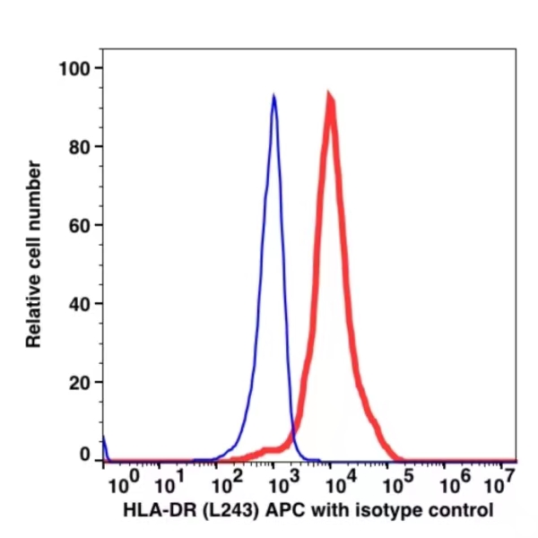 Anti-HLA-DR APC(103244) catalog number:103244 Caprico Biotechnologies Anti-HLA-DR APC(103244) catalog number:103244 Caprico Biotechnologies