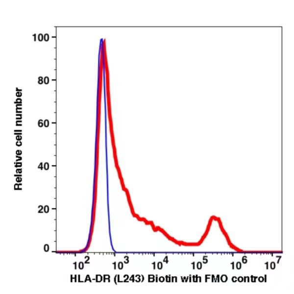 Anti-HLA-DR Biotin(103250) catalog number: 103250 Caprico Biotechnologies Anti-HLA-DR Biotin(103250) catalog number: 103250 Caprico Biotechnologies