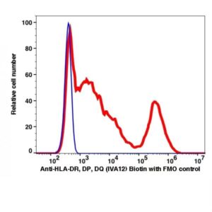 Anti-HLA-DR, DP, DQ Biotin(104750) catalog number: 104750 Caprico Biotechnologies