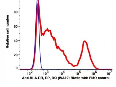 Anti-HLA-DR, DP, DQ Biotin(104750) catalog number: 104750 Caprico Biotechnologies