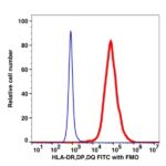 Anti-HLA-DR, DP, DQ FITC(104714) catalog number: 104714 Caprico Biotechnologies