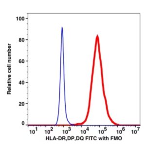 Anti-HLA-DR, DP, DQ FITC(104714) catalog number: 104714 Caprico Biotechnologies