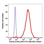 Anti-HLA-DR FITC(103214) catalog number：103214 Caprico Biotechnologies
