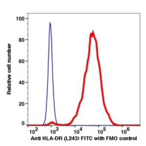 Anti-HLA-DR FITC(103214) catalog number：103214 Caprico Biotechnologies