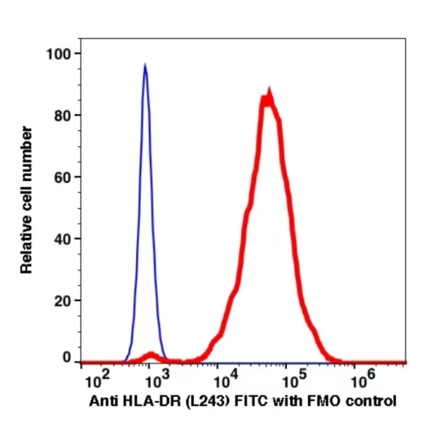 Anti-HLA-DR FITC(103214) catalog number:103214 Caprico Biotechnologies Anti-HLA-DR FITC(103214) catalog number:103214 Caprico Biotechnologies