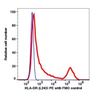 Anti-HLA-DR PE(103224) catalog number：103224 Caprico Biotechnologies