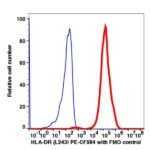 Anti-HLA-DR PE-CF594(1032204) catalog number：1032204 Caprico Biotechnologies