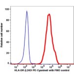 Anti-HLA-DR PE-Cyanine5(103274) catalog number：103274 Caprico Biotechnologies