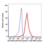 Anti-HLA-DR PE-Cyanine7(103284) catalog number：103284 Caprico Biotechnologies