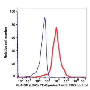 Anti-HLA-DR PE-Cyanine7(103284) catalog number：103284 Caprico Biotechnologies