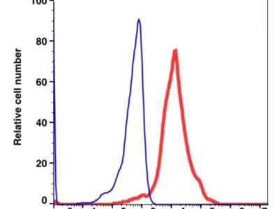 Anti-HLA-DR PE-Cyanine7(103284) catalog number：103284 Caprico Biotechnologies