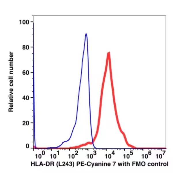 Anti-HLA-DR PE-Cyanine7(103284) catalog number:103284 Caprico Biotechnologies Anti-HLA-DR PE-Cyanine7(103284) catalog number:103284 Caprico Biotechnologies
