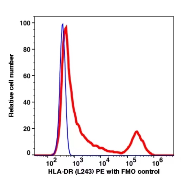 Anti-HLA-DR PE(103224) catalog number:103224 Caprico Biotechnologies Anti-HLA-DR PE(103224) catalog number:103224 Caprico Biotechnologies