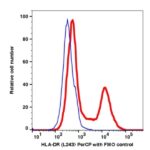 Anti-HLA-DR PerCP(103234) catalog number: 103234 Caprico Biotechnologies