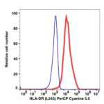 Anti-HLA-DR PerCP-Cyanine5.5(103264) catalog number：103264 Caprico Biotechnologies