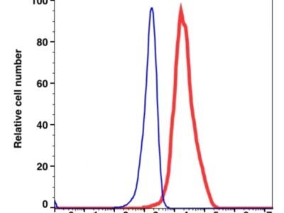 Anti-HLA-DR PerCP-Cyanine5.5(103264) catalog number：103264 Caprico Biotechnologies