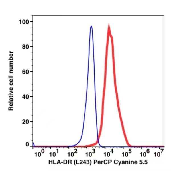 Anti-HLA-DR PerCP-Cyanine5.5(103264) catalog number:103264 Caprico Biotechnologies Anti-HLA-DR PerCP-Cyanine5.5(103264) catalog number:103264 Caprico Biotechnologies