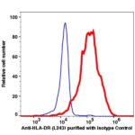 Anti-HLA-DR Unconjugated(103201) catalog number: 103201 Caprico Biotechnologies