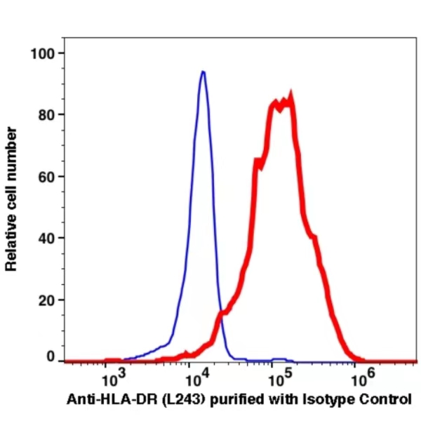 Anti-HLA-DR Unconjugated(103201) catalog number: 103201 Caprico Biotechnologies Anti-HLA-DR Unconjugated(103201) catalog number: 103201 Caprico Biotechnologies