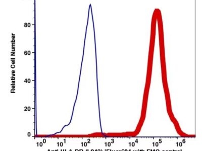 Anti-HLA-DR iFluor594(1032134) catalog number：1032134 Caprico Biotechnologies