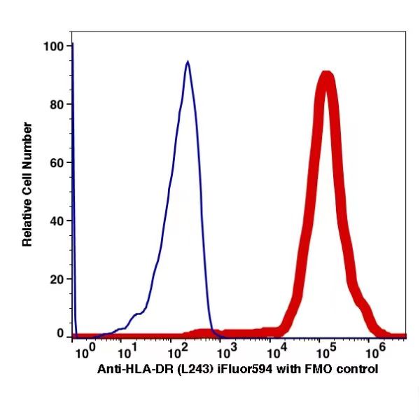 Anti-HLA-DR iFluor594(1032134) catalog number:1032134 Caprico Biotechnologies Anti-HLA-DR iFluor594(1032134) catalog number:1032134 Caprico Biotechnologies
