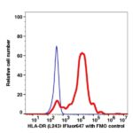 Anti-HLA-DR iFluor™ 647(1032124) catalog number：1032124 Caprico Biotechnologies