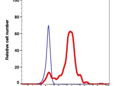 Anti-HLA-DR iFluor™ 647(1032124) catalog number：1032124 Caprico Biotechnologies