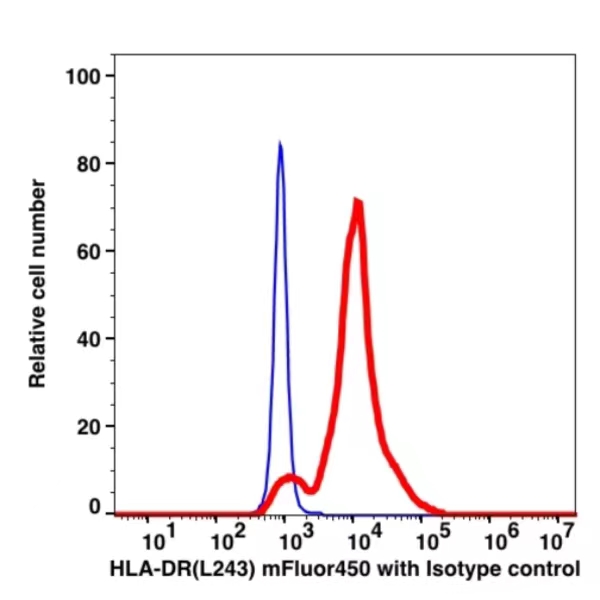 Anti-HLA-DR mFluor™ 450(1032144) catalog number：1032144 Caprico Biotechnologies