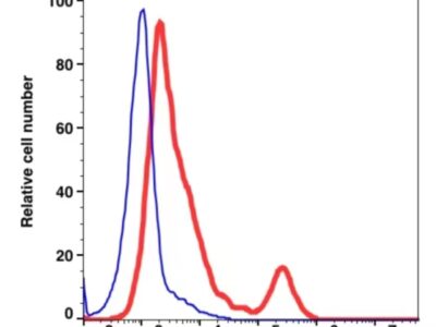 Anti-HLA-DR,DP,DQ Unconjugated(104701) catalog number: 104701 Caprico Biotechnologies