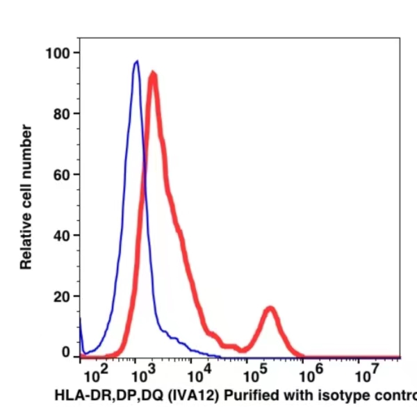 Anti-HLA-DR,DP,DQ Unconjugated(104701) catalog number: 104701 Caprico Biotechnologies Anti-HLA-DR,DP,DQ Unconjugated(104701) catalog number: 104701 Caprico Biotechnologies