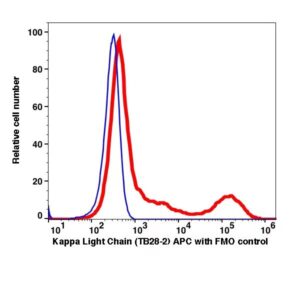 Anti-Kappa Light Chain APC(104844) catalog number: 104844 Caprico Biotechnologies