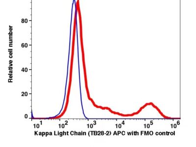 Anti-Kappa Light Chain APC(104844) catalog number: 104844 Caprico Biotechnologies