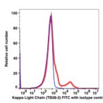 Anti-Kappa Light Chain FITC(104814) catalog number: 104814 Caprico Biotechnologies