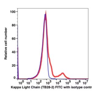 Anti-Kappa Light Chain FITC(123014) catalog number：123014 Caprico Biotechnologies