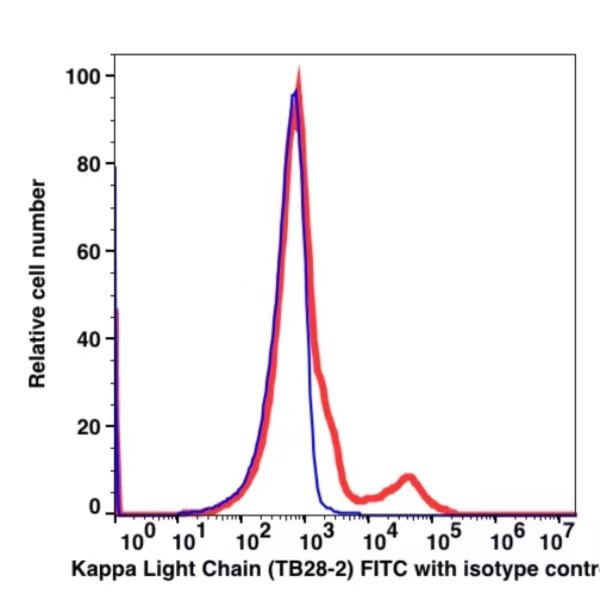 Anti-Kappa Light Chain FITC(123014) catalog number：123014 Caprico Biotechnologies