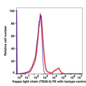 Anti-Kappa Light Chain PE(104824) catalog number: 104824 Caprico Biotechnologies