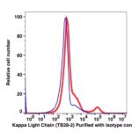 Anti-Kappa Light Chain Unconjugated(104801) catalog number: 104801 Caprico Biotechnologies