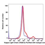 Anti-Kappa Light Chain Unconjugated(104801) catalog number: 104801 Caprico Biotechnologies